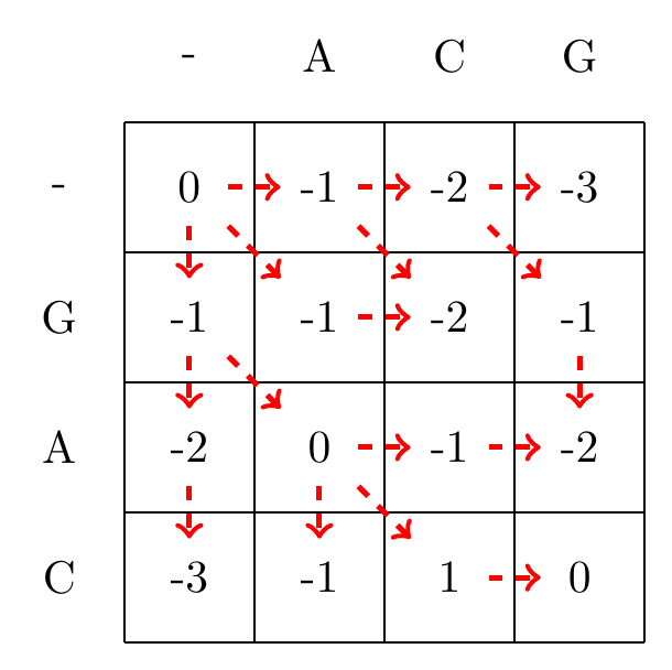 max(-1+-1,-2+-1,1+-1)=0