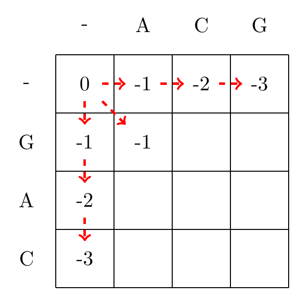 max(0+-1,-1+-1,-1+-1)=-1