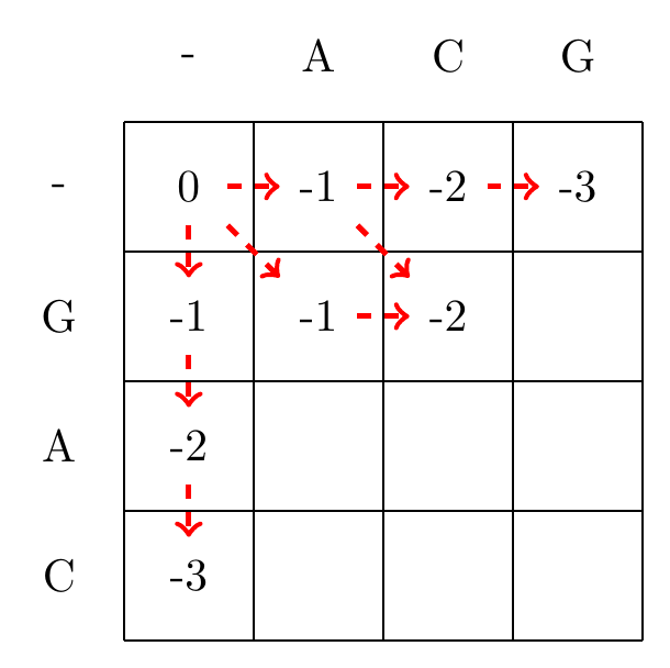 max(-1+-1,-2+-1,-1+-1)=-2