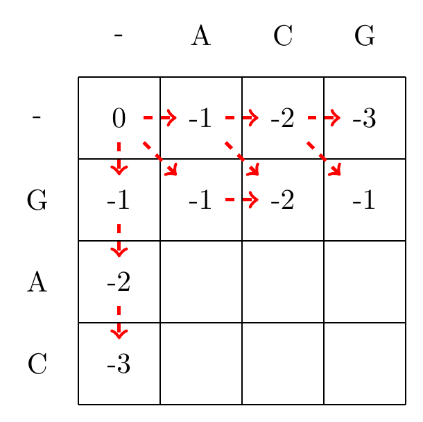 max(-2+1,-3+-1,-2+-1)=-1