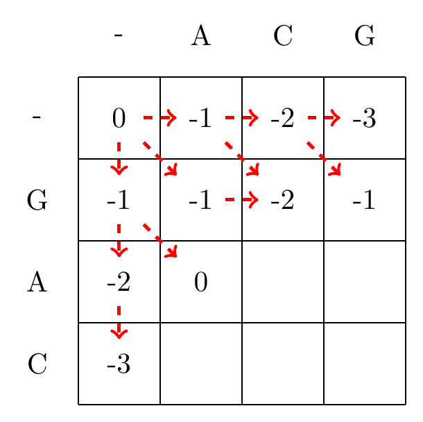 max(-1+1,-1+-1,-2+-1)=0