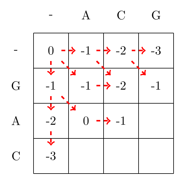max(-1+-1,-2+-1,0+-1)=-1