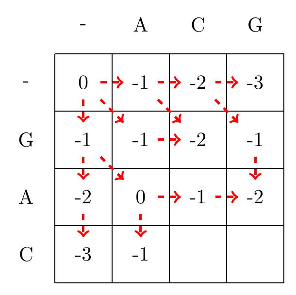 max(-2+-1,0+-1,-3+-1)=-1