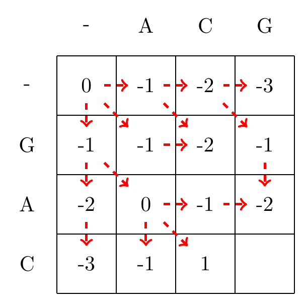 max(0+1,-1+-1,-1+-1)=1